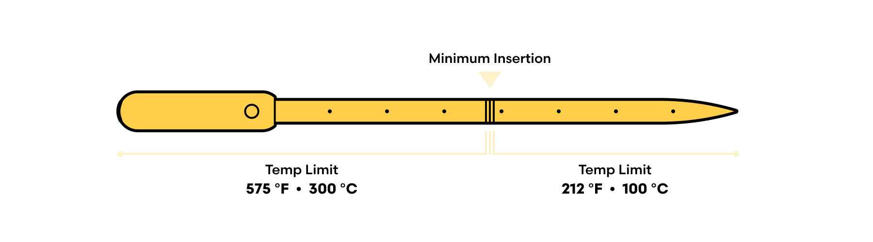 Call out of location of minimum insertion line (about halfway down the thermometer).